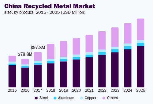 China's recycle metal market forecast data until 2025. SITM Turkey