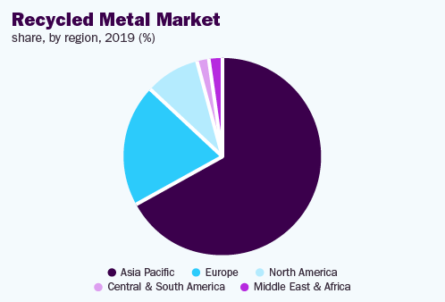 Geographical distribution of the global recycled metal market. SITM Turkey