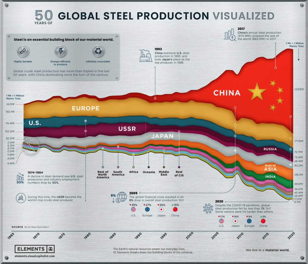 The world's 50-year steel production values.